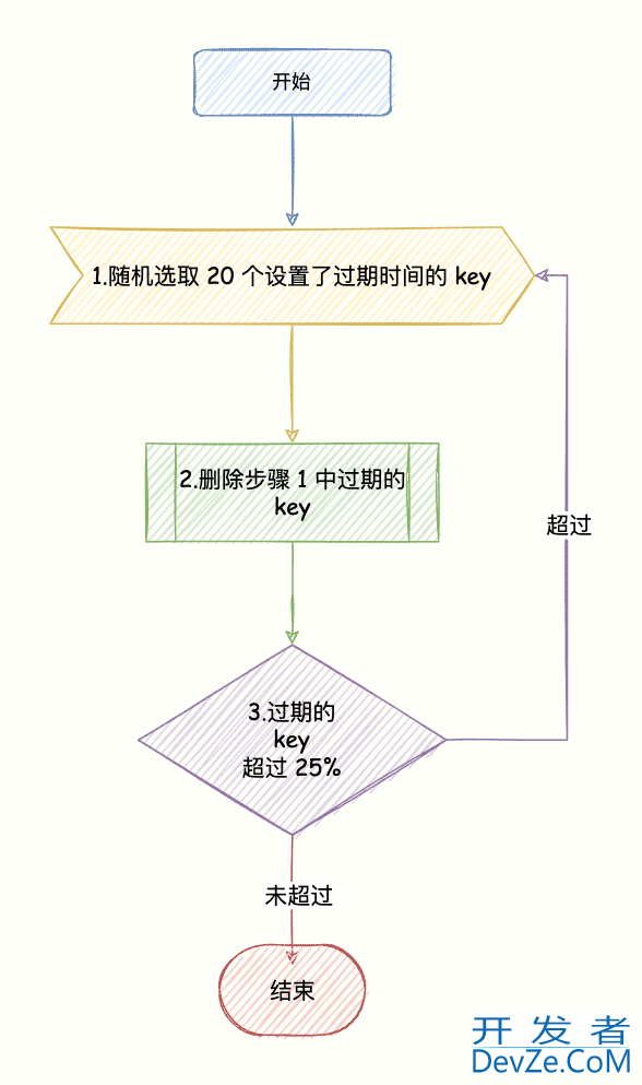 Redis过期数据是否会被立马删除