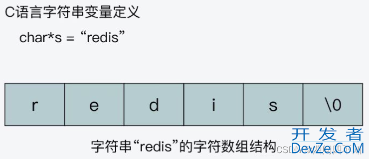 Redis之SDS数据结构的使用