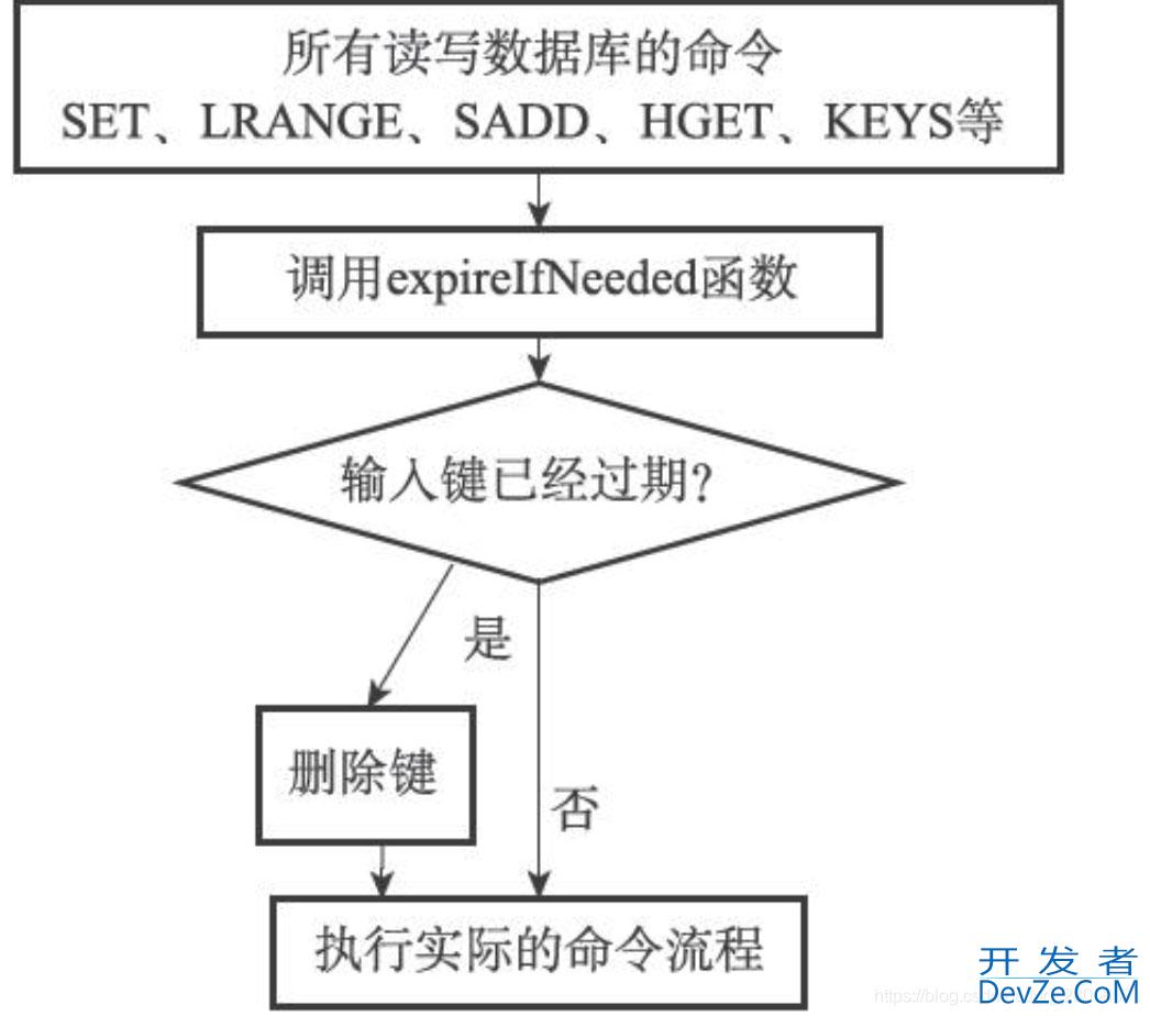 Redis的过期键删除策略原理说明