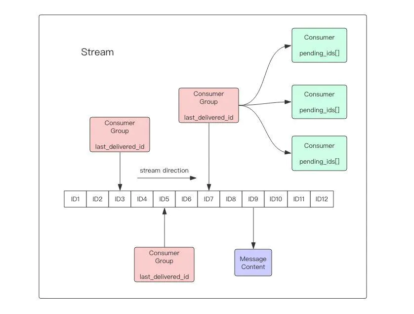 redis stream 实现消息队列的实践