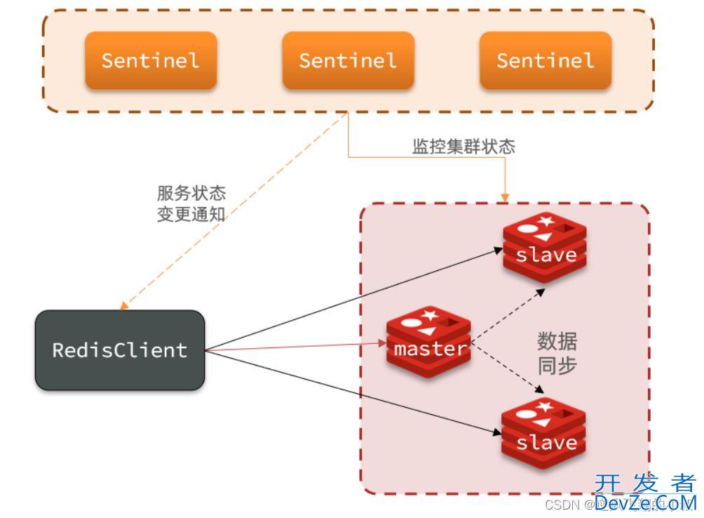 redis 哨兵集群搭建的实现