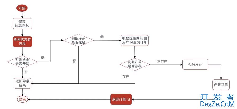 Redis优惠券秒杀企业实战