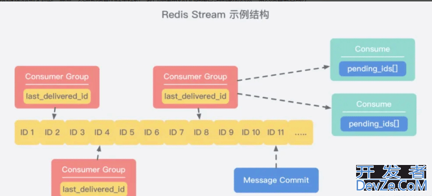 详解Redis Stream做消息队列