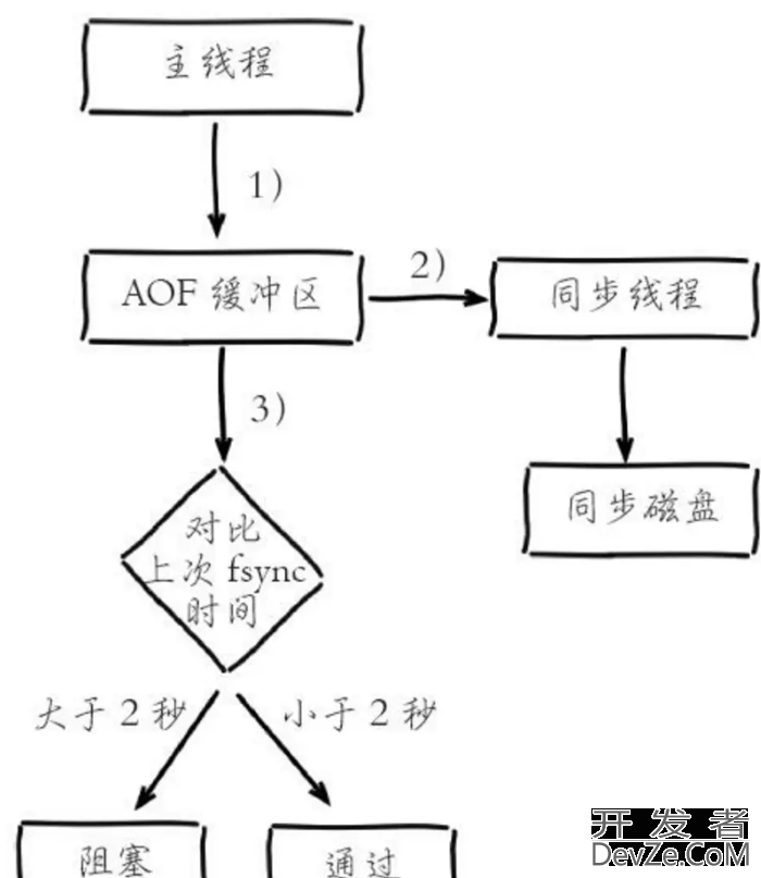 一文详解Redis中的持久化