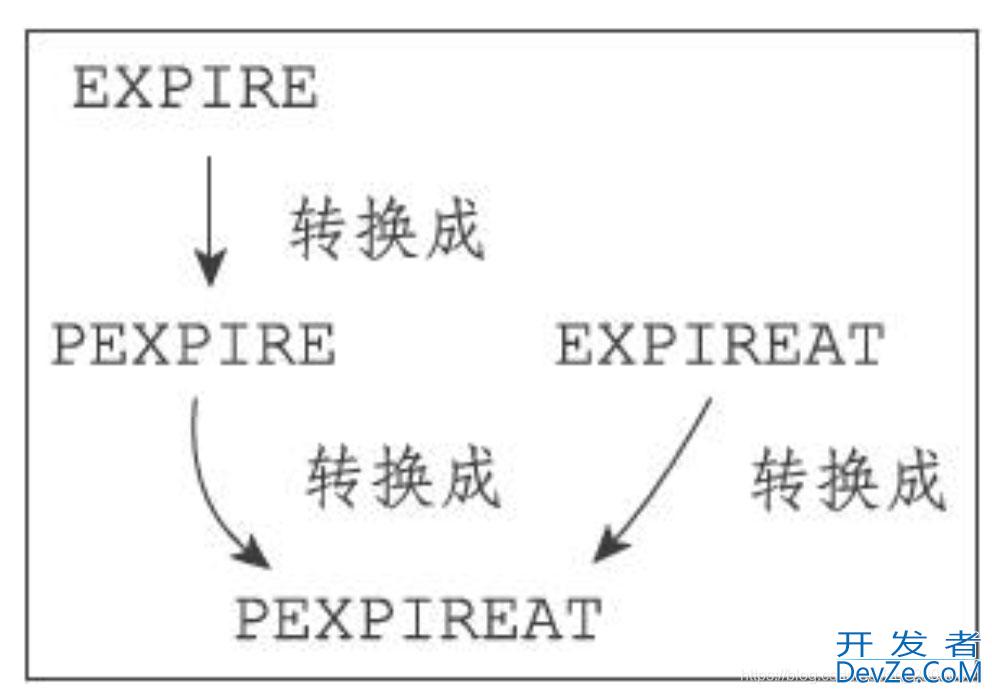 redis 设置生存和过期时间的原理分析