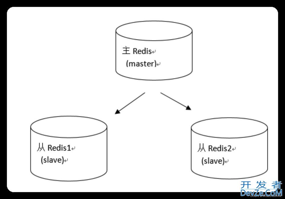 Redis6 主从复制及哨兵机制的实现