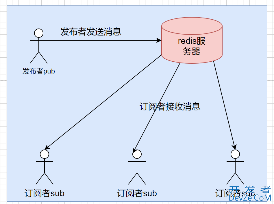 Redis实现消息的发布订阅原理分析