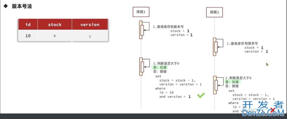 Redis优惠券秒杀企业实战