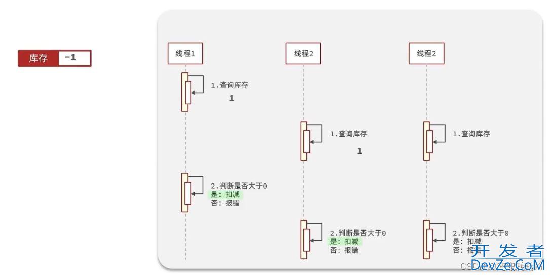 Redis解决优惠券秒杀应用案例