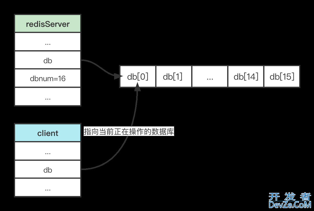 Redis数据库原理深入刨析