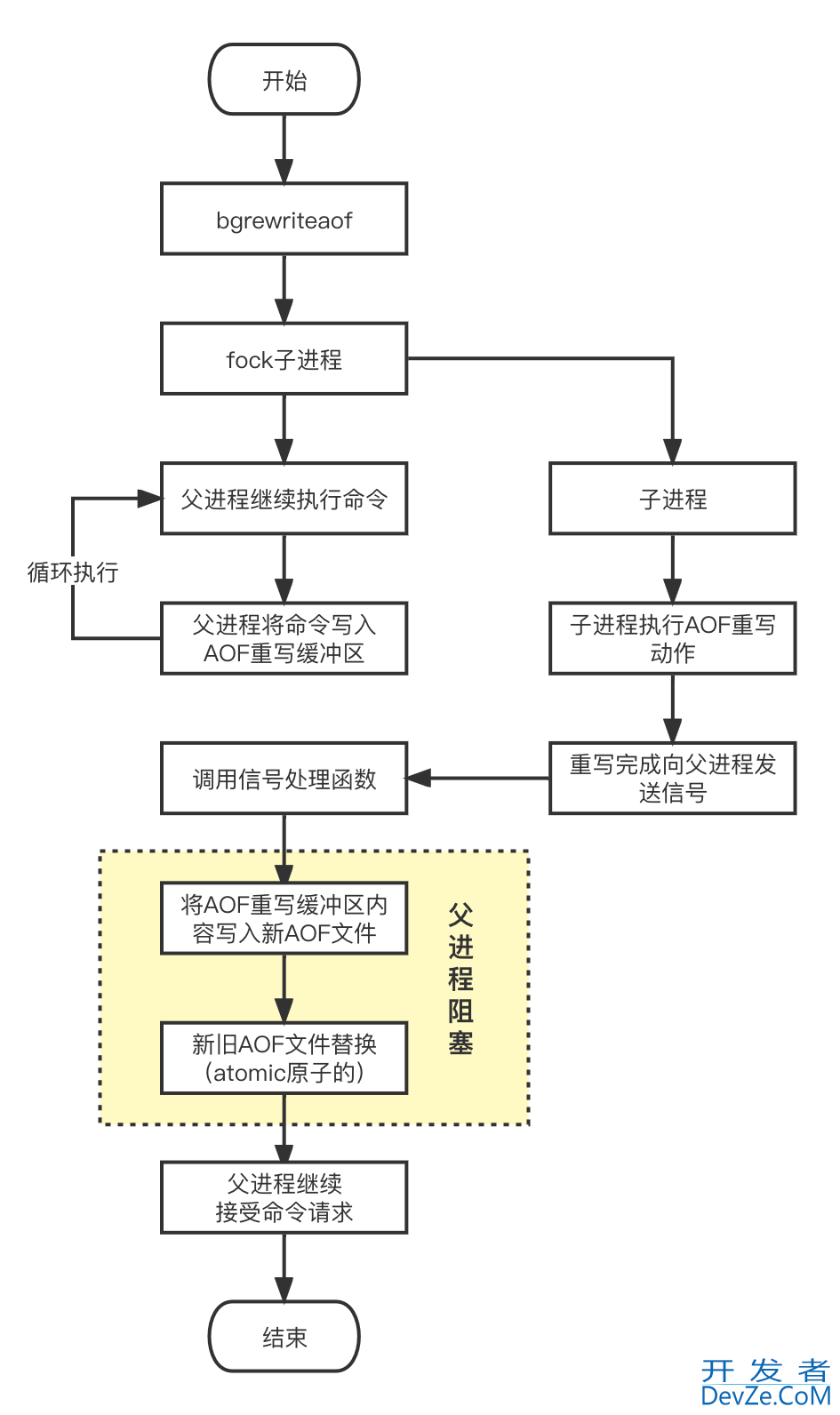 Redis RDB与AOF持久化方式详细讲解