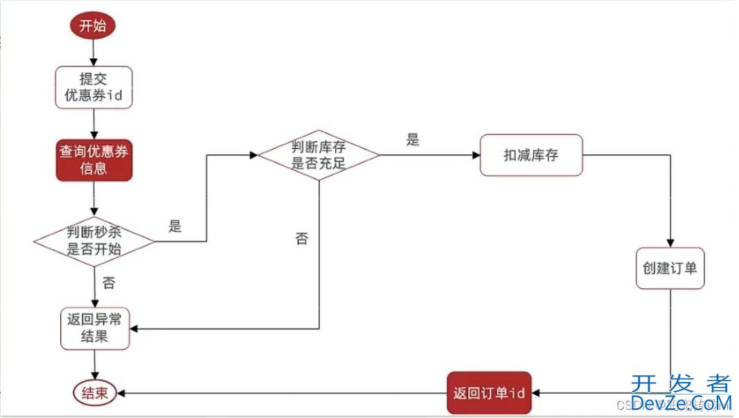 Redis解决优惠券秒杀应用案例