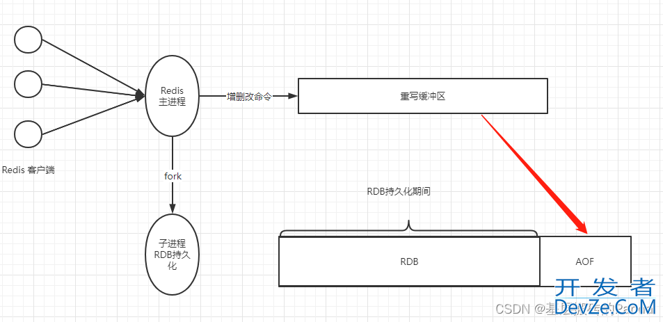 Redis中AOF与RDB持久化策略深入分析