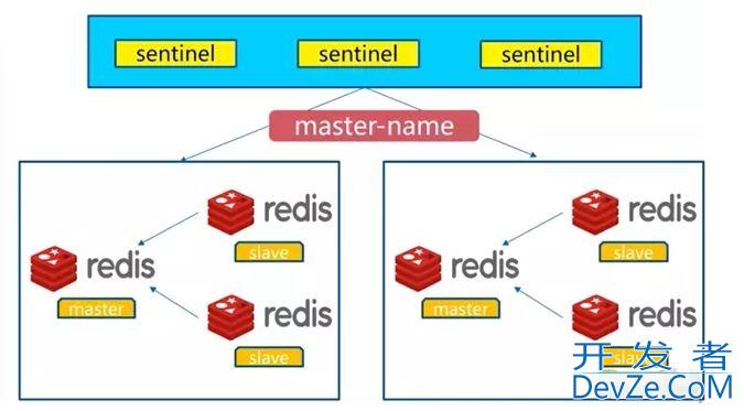 redis实现sentinel哨兵架构的方法