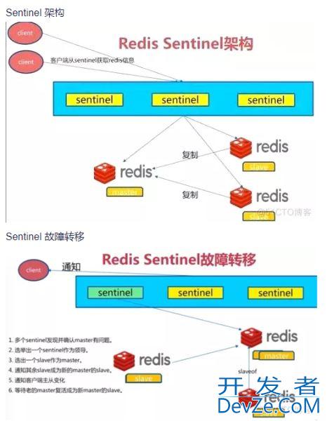 redis实现sentinel哨兵架构的方法