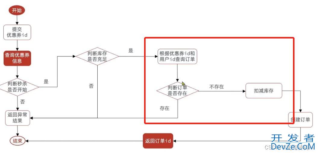 Redis解决优惠券秒杀应用案例