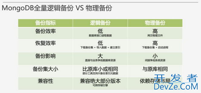 分布式文档存储数据库之MongoDB备份与恢复的实践详解