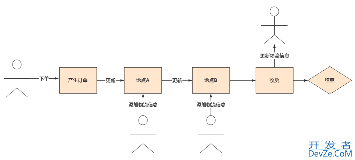 SpringBoot+MongoDB实现物流订单系统的代码