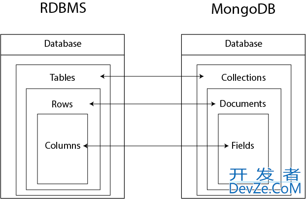 MongoDB设计方法以及技巧示例详解