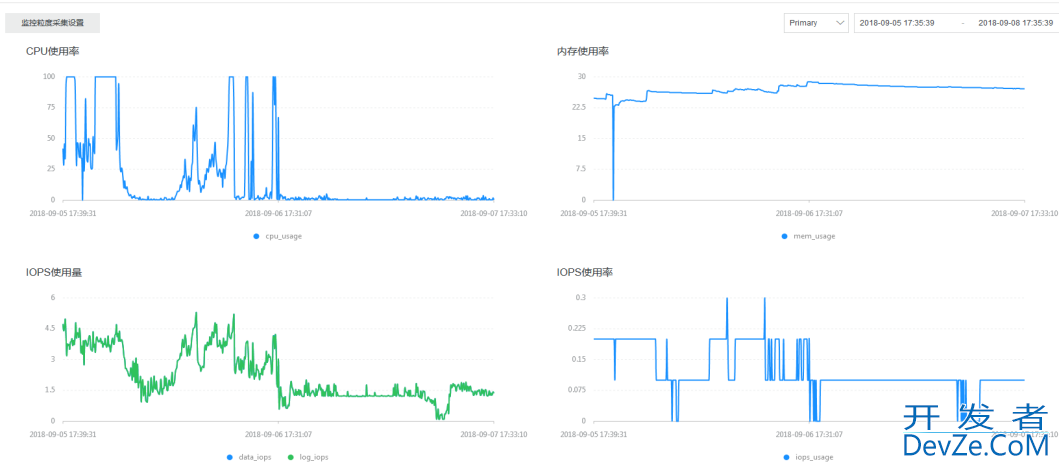 MongoDb CPU利用率过高问题如何解决