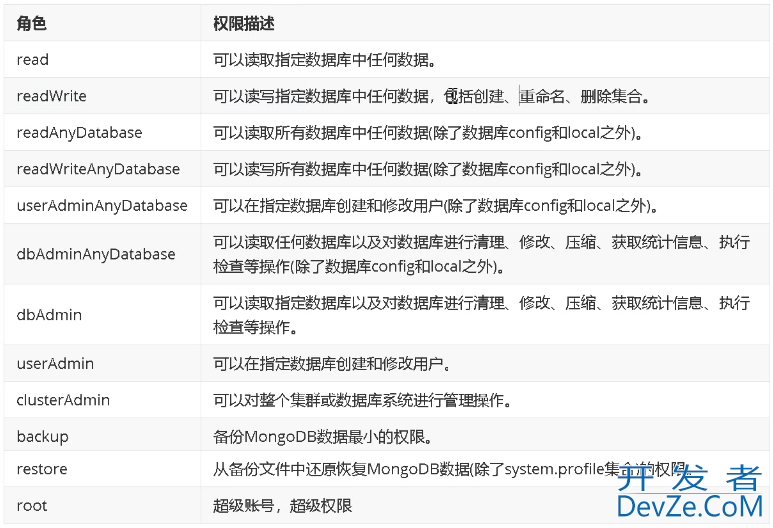 分布式文档存储数据库之MongoDB访问控制的操作方法