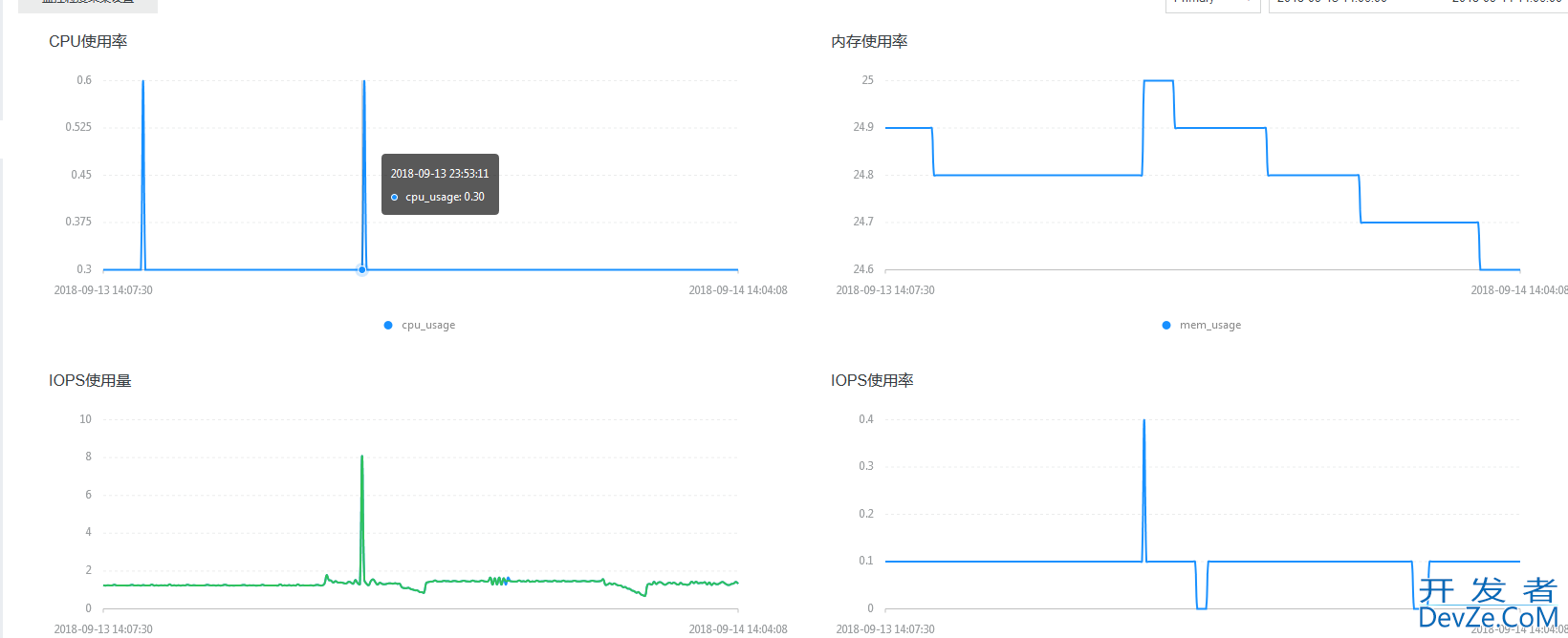 MongoDb CPU利用率过高问题如何解决