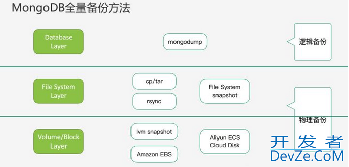 分布式文档存储数据库之MongoDB备份与恢复的实践详解