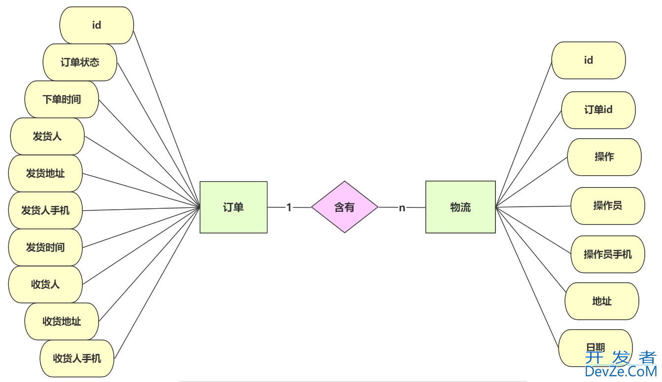 SpringBoot+MongoDB实现物流订单系统的代码