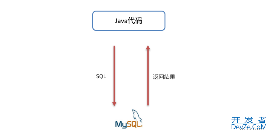 Java JDBC使用入门讲解