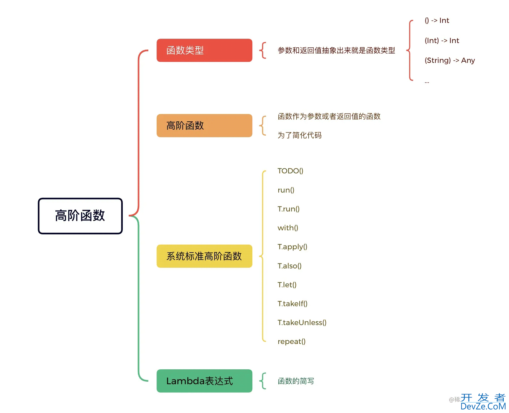 Kotlin 高阶函数与Lambda表达式示例详解