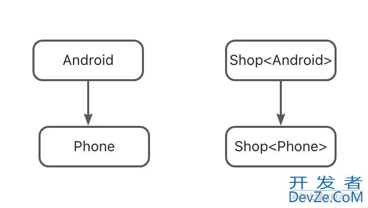 Kotlin 泛型边界型变及星投影使用详解