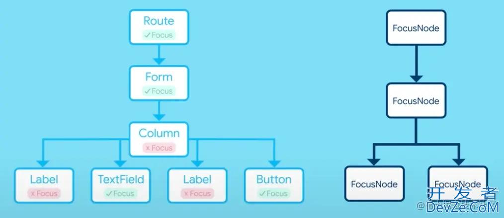 Flutter Widget开发之Focus组件图文详解