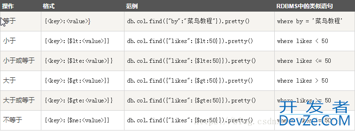 MongoDB安装使用并实现Python操作数据库