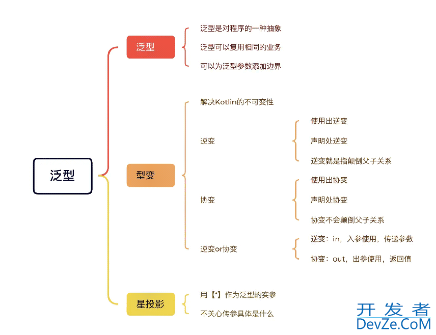 Kotlin 泛型边界型变及星投影使用详解