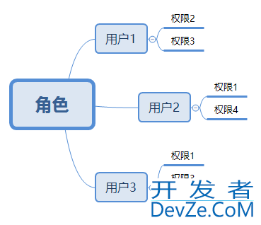 详解MongoDB的角色管理