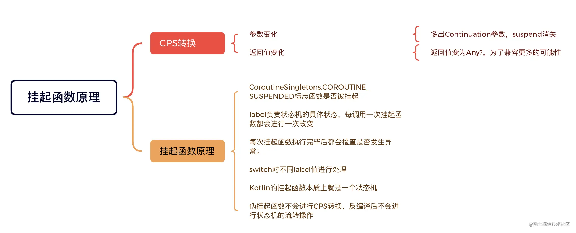 Kotlin 挂起函数CPS转换原理解析