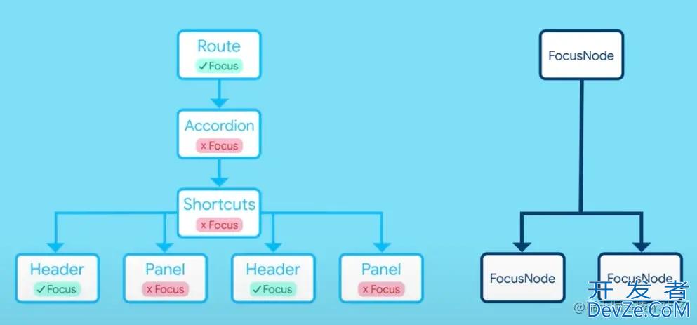 Flutter Widget开发Shortcuts快捷键实例