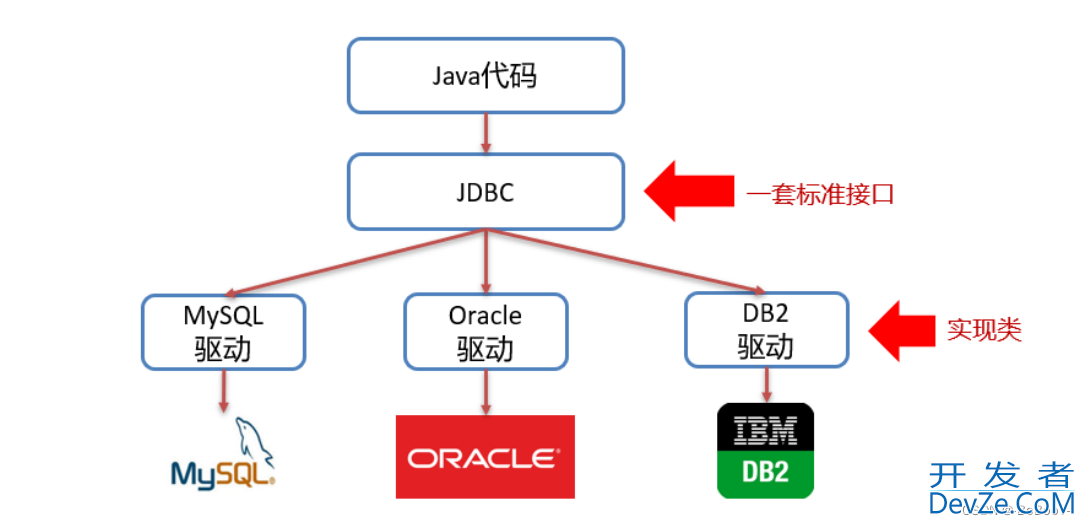 Java JDBC使用入门讲解