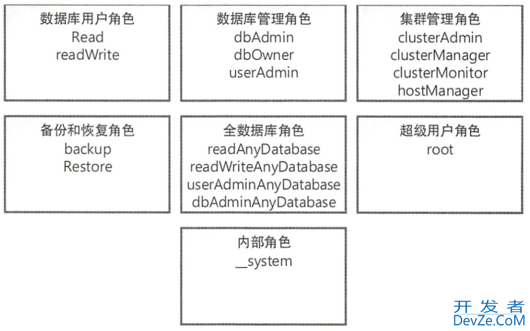 详解MongoDB的角色管理