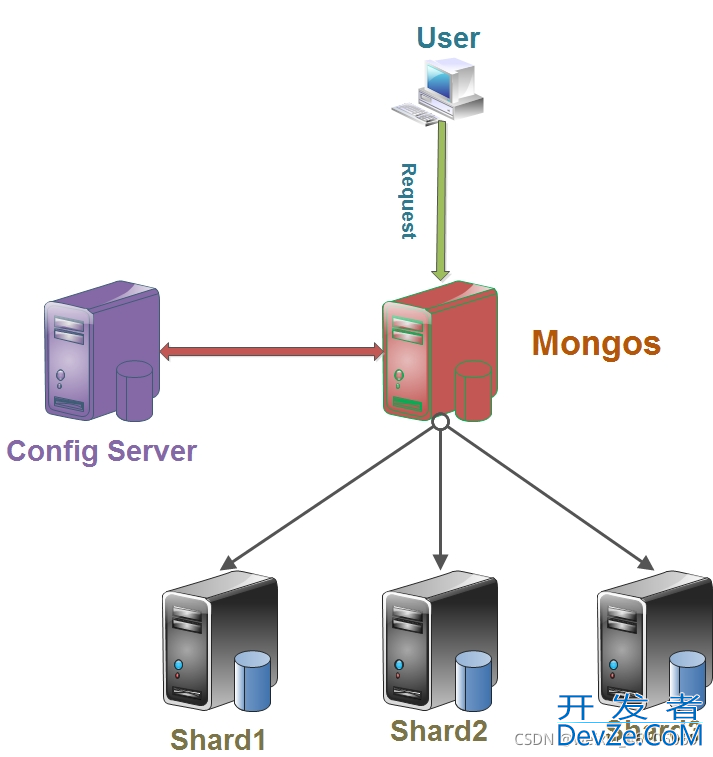 关于CentOS 8 搭建MongoDB4.4分片集群的问题