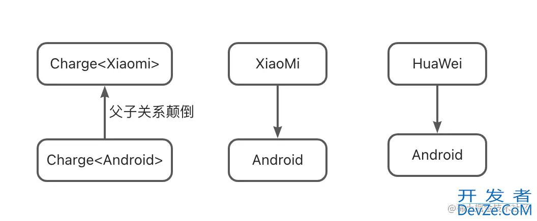 Kotlin 泛型边界型变及星投影使用详解