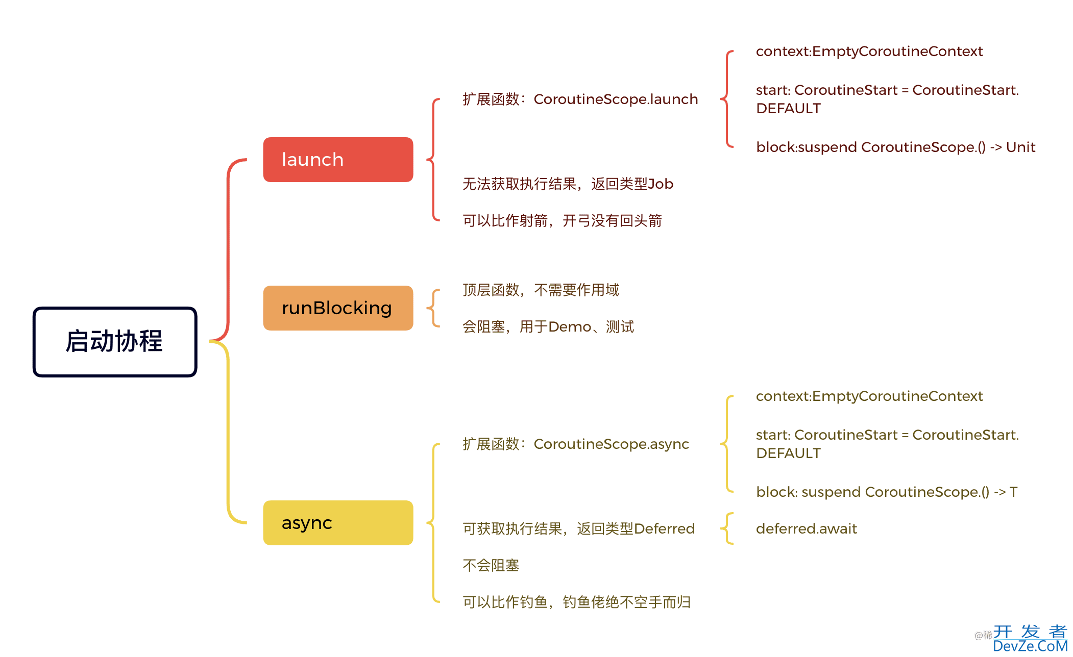 Kotlin启动协程的三种方式示例详解