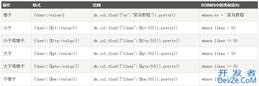 MongoDB基础之查询文档