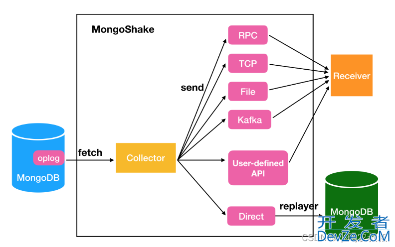 使用mongoshake实现mongodb数据同步的操作方法