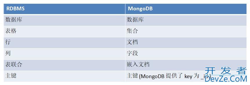 MongoDB数据库基本概念解析