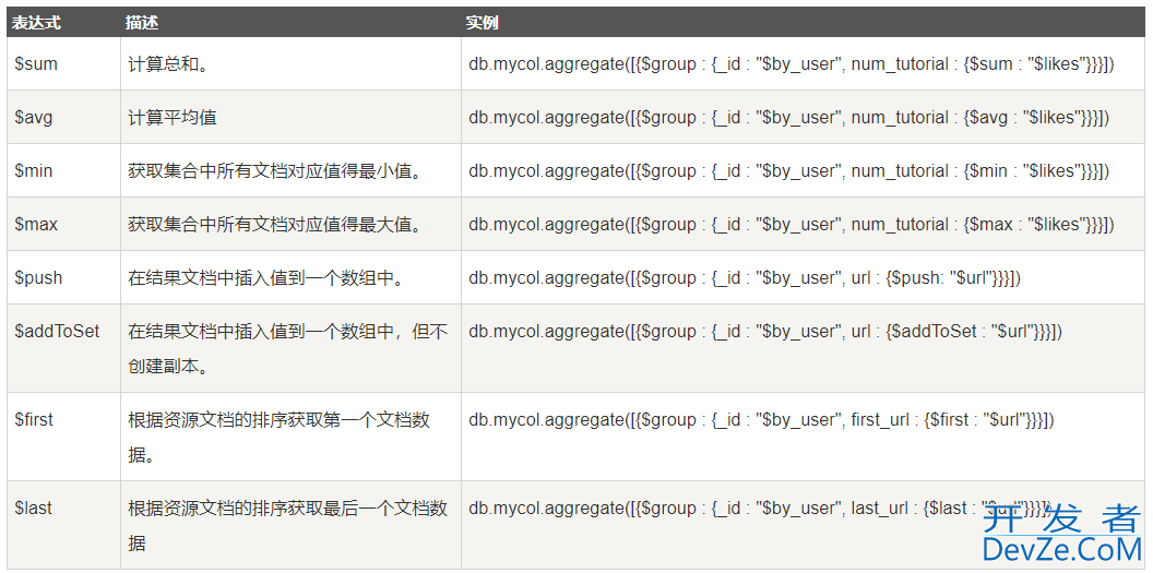 MongoDB基础之查询文档