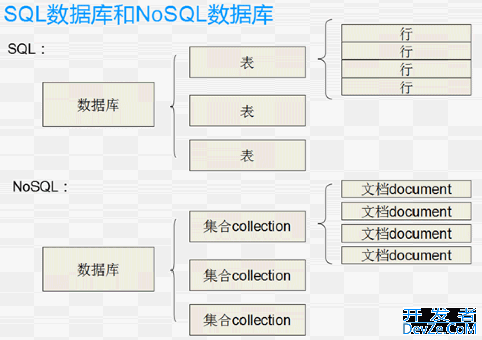 NoSQL优缺点与ＭongoDB数据库简介