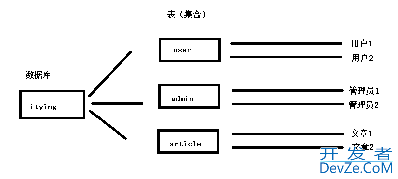 MongoDB实现创建删除数据库、创建删除表（集合 ）、数据增删改查