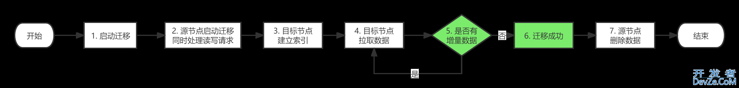 mongodb 数据块的迁移流程分析