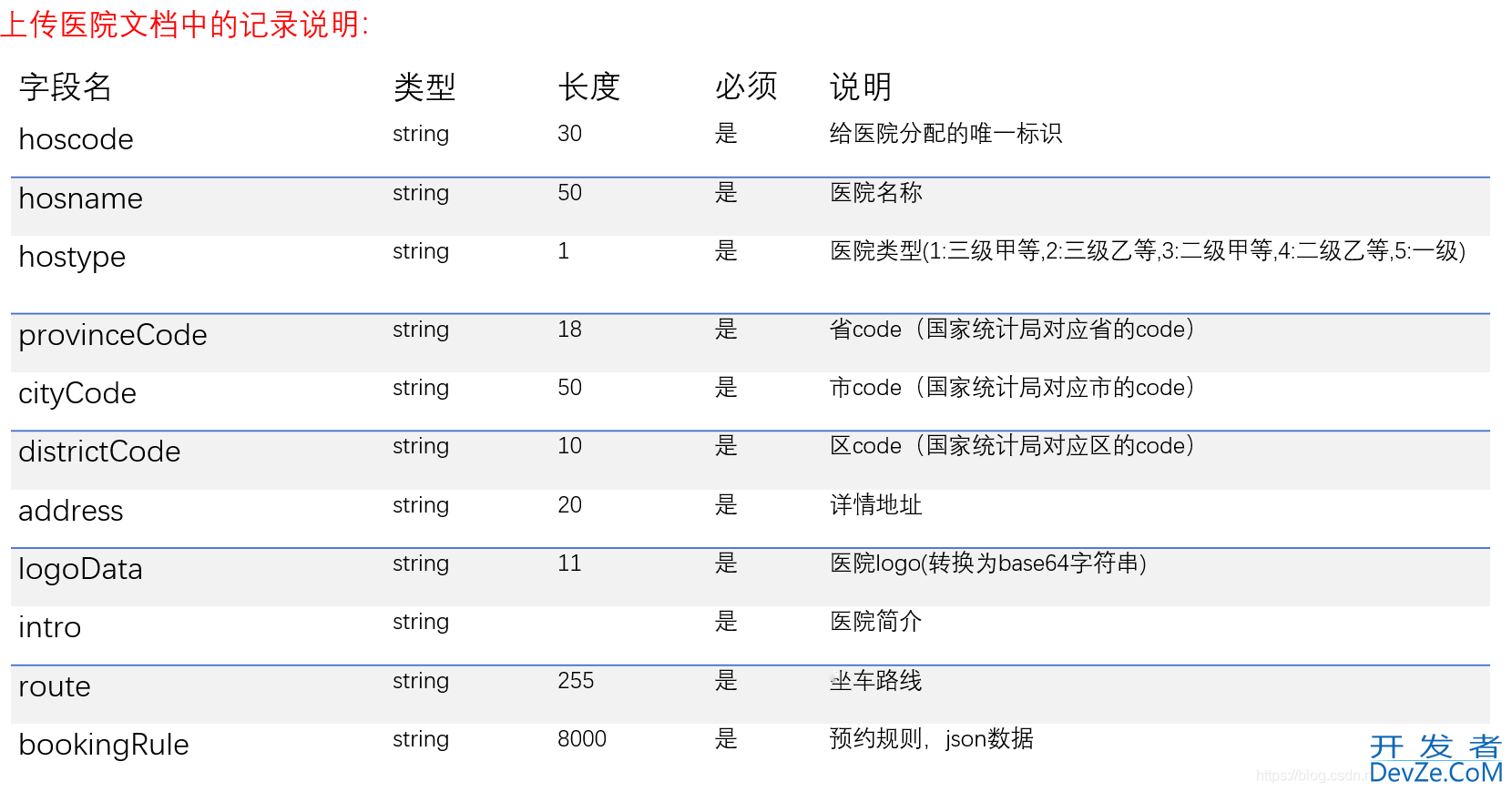 开发分布式医疗挂号系统MongoDB集成实现上传医院接口